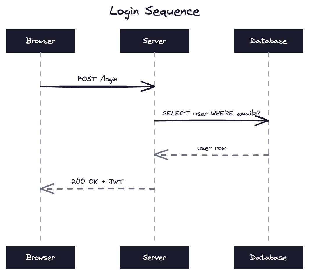 A login sequence diagram drawn on FlyingDraw by an AI agent